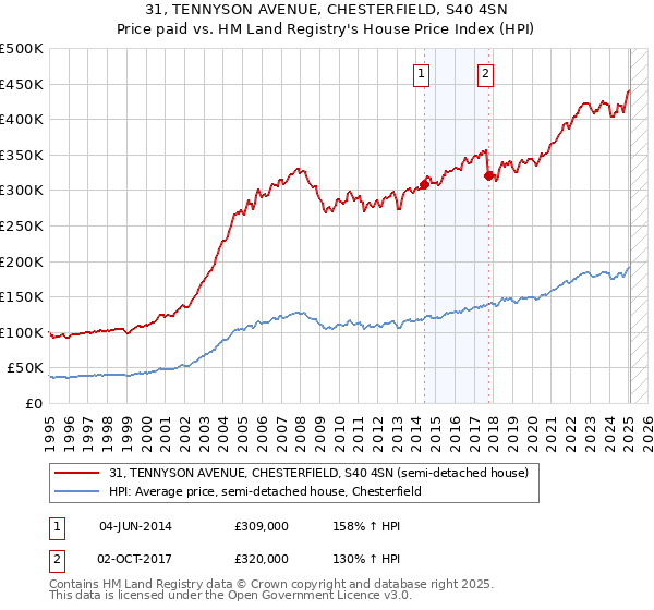 31, TENNYSON AVENUE, CHESTERFIELD, S40 4SN: Price paid vs HM Land Registry's House Price Index
