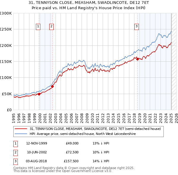 31, TENNYSON CLOSE, MEASHAM, SWADLINCOTE, DE12 7ET: Price paid vs HM Land Registry's House Price Index