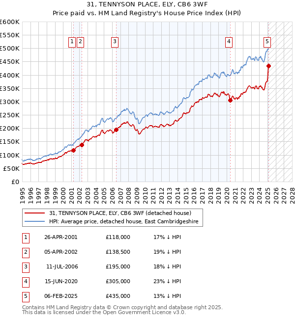 31, TENNYSON PLACE, ELY, CB6 3WF: Price paid vs HM Land Registry's House Price Index