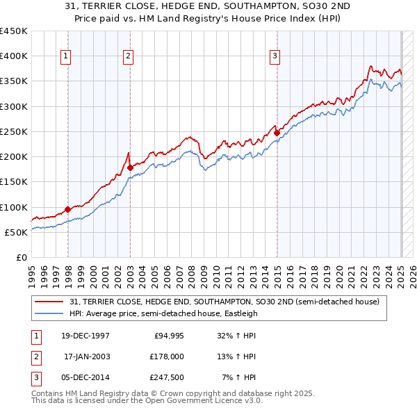31, TERRIER CLOSE, HEDGE END, SOUTHAMPTON, SO30 2ND: Price paid vs HM Land Registry's House Price Index