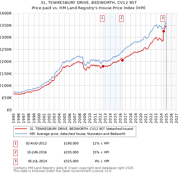 31, TEWKESBURY DRIVE, BEDWORTH, CV12 9ST: Price paid vs HM Land Registry's House Price Index