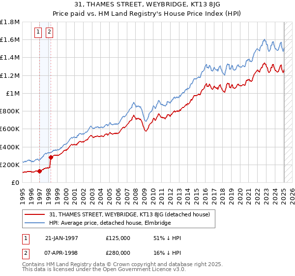 31, THAMES STREET, WEYBRIDGE, KT13 8JG: Price paid vs HM Land Registry's House Price Index