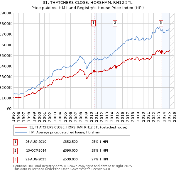 31, THATCHERS CLOSE, HORSHAM, RH12 5TL: Price paid vs HM Land Registry's House Price Index