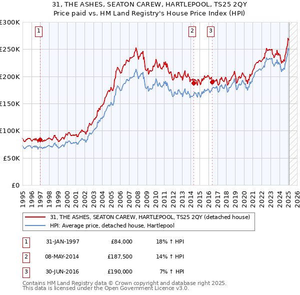 31, THE ASHES, SEATON CAREW, HARTLEPOOL, TS25 2QY: Price paid vs HM Land Registry's House Price Index