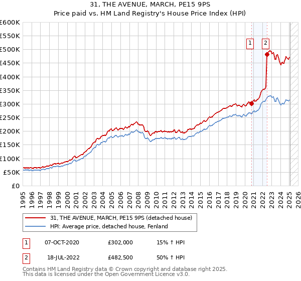 31, THE AVENUE, MARCH, PE15 9PS: Price paid vs HM Land Registry's House Price Index