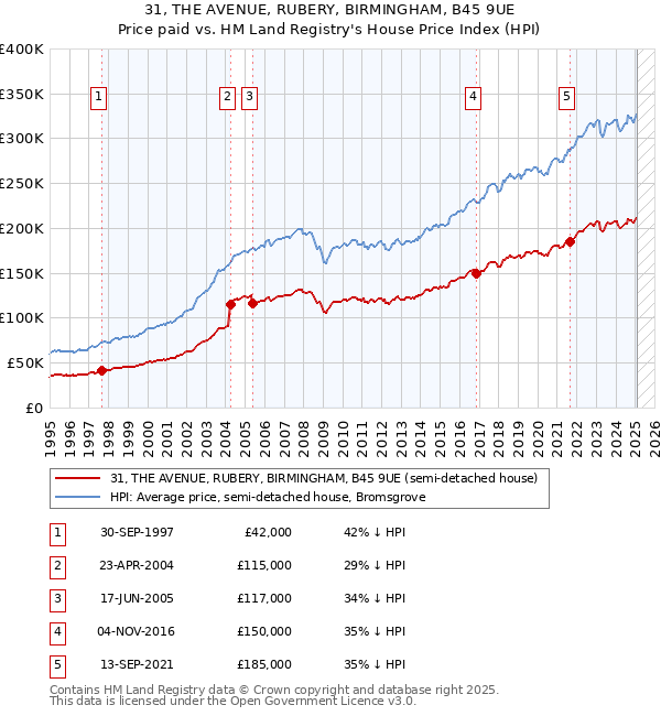 31, THE AVENUE, RUBERY, BIRMINGHAM, B45 9UE: Price paid vs HM Land Registry's House Price Index