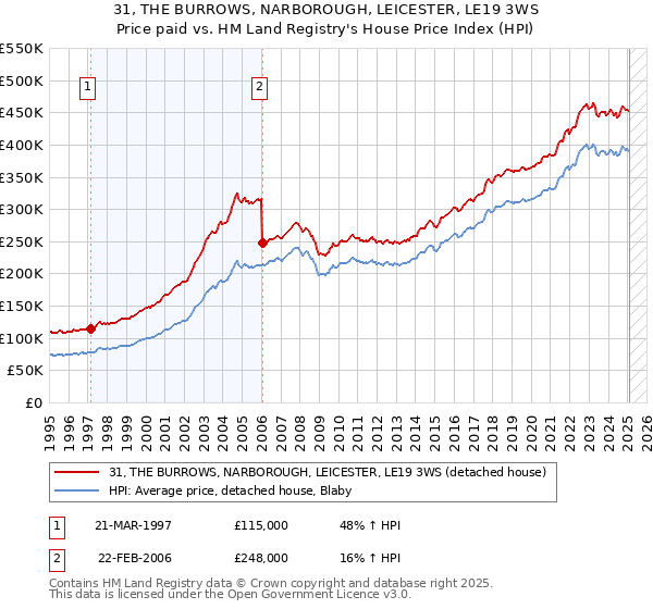 31, THE BURROWS, NARBOROUGH, LEICESTER, LE19 3WS: Price paid vs HM Land Registry's House Price Index