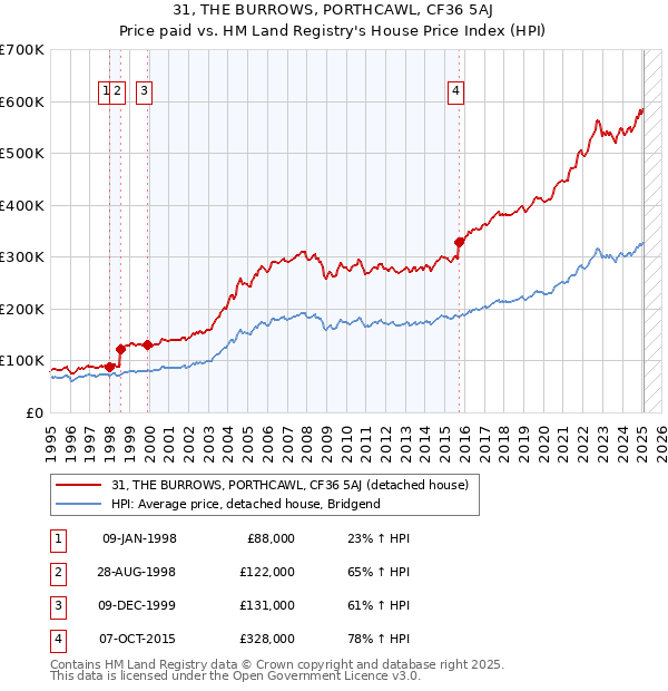 31, THE BURROWS, PORTHCAWL, CF36 5AJ: Price paid vs HM Land Registry's House Price Index