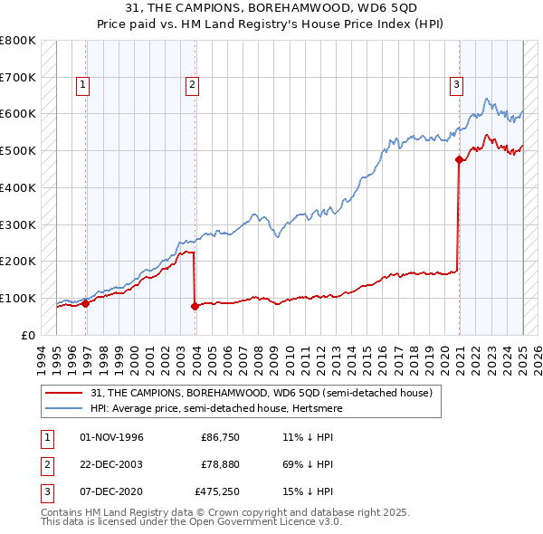 31, THE CAMPIONS, BOREHAMWOOD, WD6 5QD: Price paid vs HM Land Registry's House Price Index