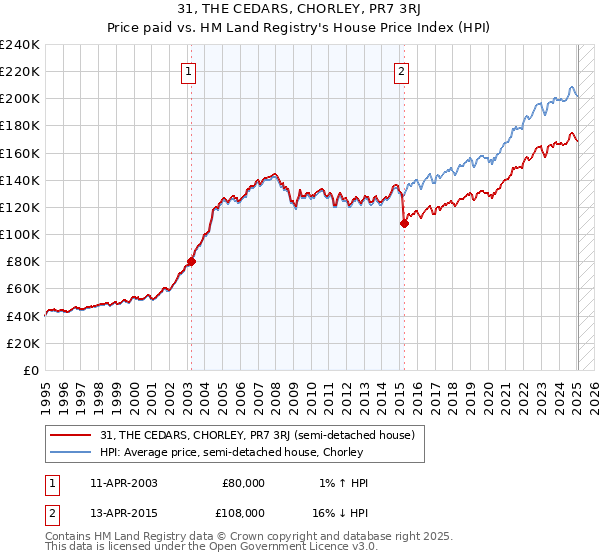 31, THE CEDARS, CHORLEY, PR7 3RJ: Price paid vs HM Land Registry's House Price Index