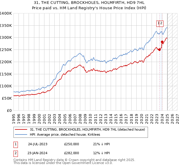 31, THE CUTTING, BROCKHOLES, HOLMFIRTH, HD9 7HL: Price paid vs HM Land Registry's House Price Index