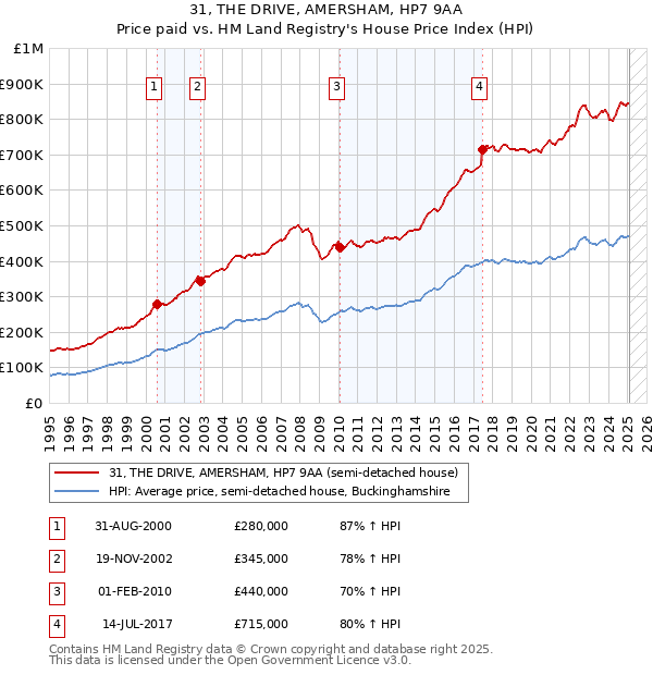 31, THE DRIVE, AMERSHAM, HP7 9AA: Price paid vs HM Land Registry's House Price Index