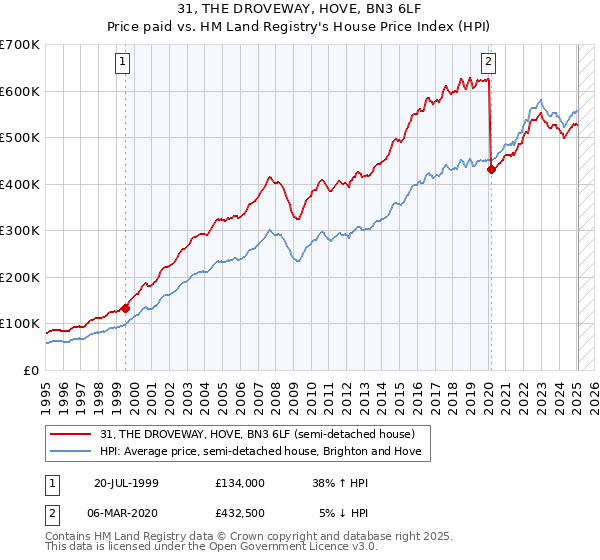 31, THE DROVEWAY, HOVE, BN3 6LF: Price paid vs HM Land Registry's House Price Index