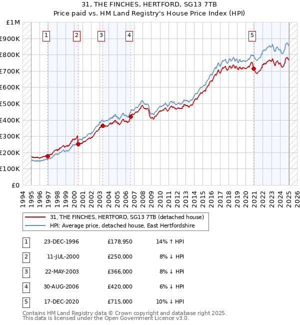31, THE FINCHES, HERTFORD, SG13 7TB: Price paid vs HM Land Registry's House Price Index