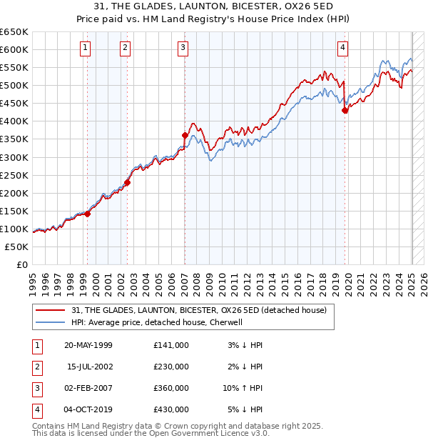 31, THE GLADES, LAUNTON, BICESTER, OX26 5ED: Price paid vs HM Land Registry's House Price Index