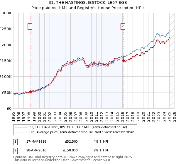 31, THE HASTINGS, IBSTOCK, LE67 6GB: Price paid vs HM Land Registry's House Price Index