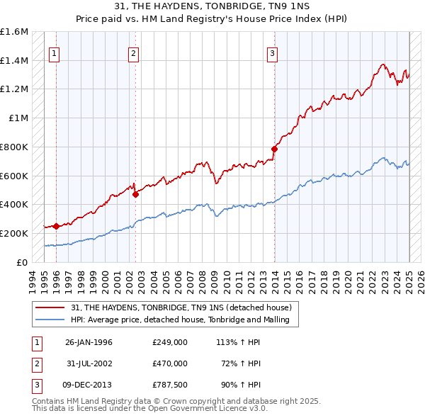 31, THE HAYDENS, TONBRIDGE, TN9 1NS: Price paid vs HM Land Registry's House Price Index