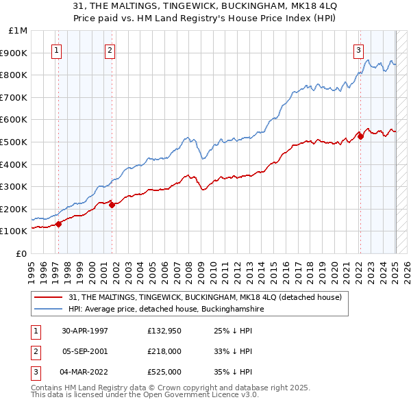 31, THE MALTINGS, TINGEWICK, BUCKINGHAM, MK18 4LQ: Price paid vs HM Land Registry's House Price Index