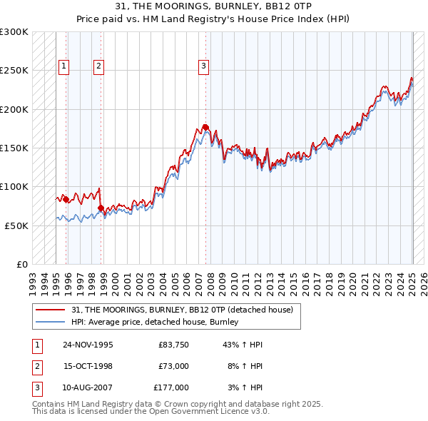 31, THE MOORINGS, BURNLEY, BB12 0TP: Price paid vs HM Land Registry's House Price Index