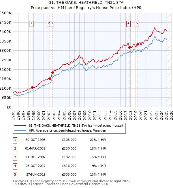 31, THE OAKS, HEATHFIELD, TN21 8YA: Price paid vs HM Land Registry's House Price Index