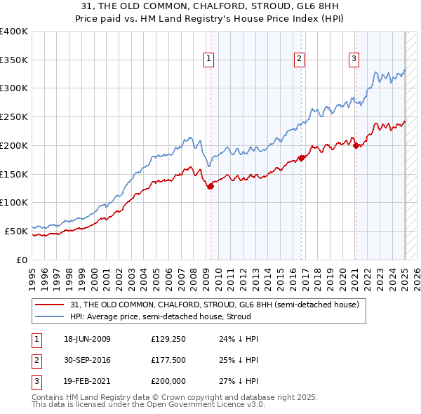 31, THE OLD COMMON, CHALFORD, STROUD, GL6 8HH: Price paid vs HM Land Registry's House Price Index