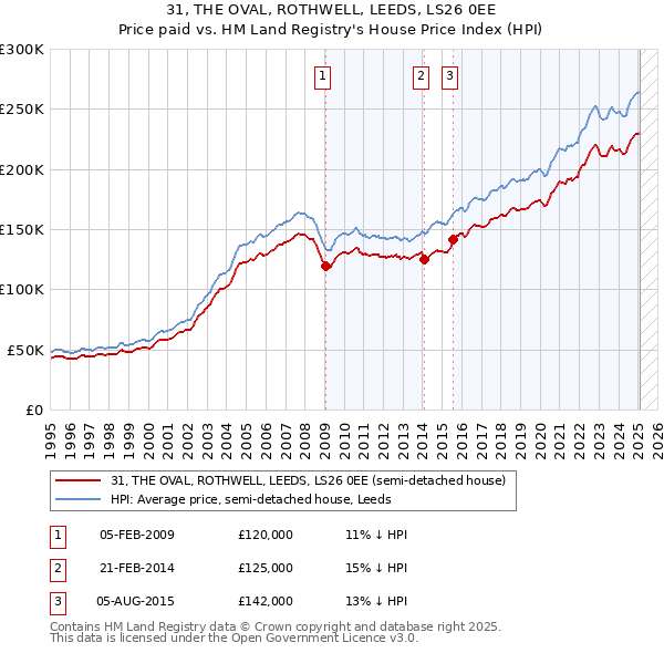 31, THE OVAL, ROTHWELL, LEEDS, LS26 0EE: Price paid vs HM Land Registry's House Price Index