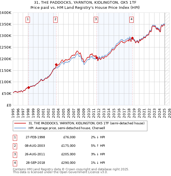 31, THE PADDOCKS, YARNTON, KIDLINGTON, OX5 1TF: Price paid vs HM Land Registry's House Price Index