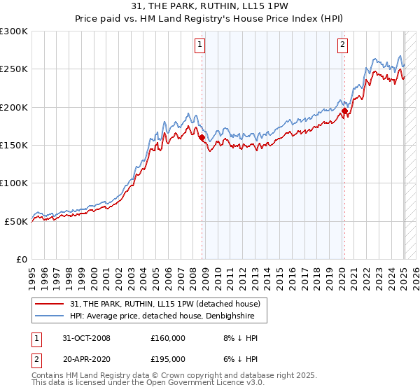 31, THE PARK, RUTHIN, LL15 1PW: Price paid vs HM Land Registry's House Price Index