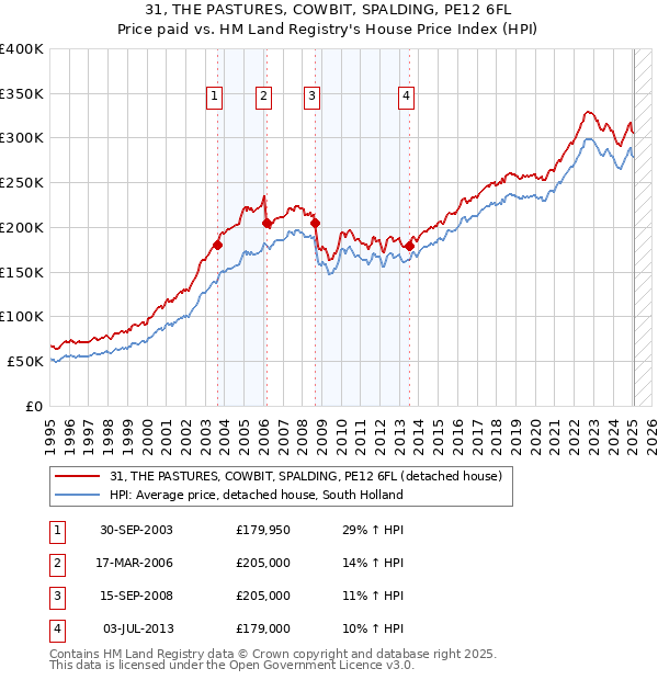 31, THE PASTURES, COWBIT, SPALDING, PE12 6FL: Price paid vs HM Land Registry's House Price Index
