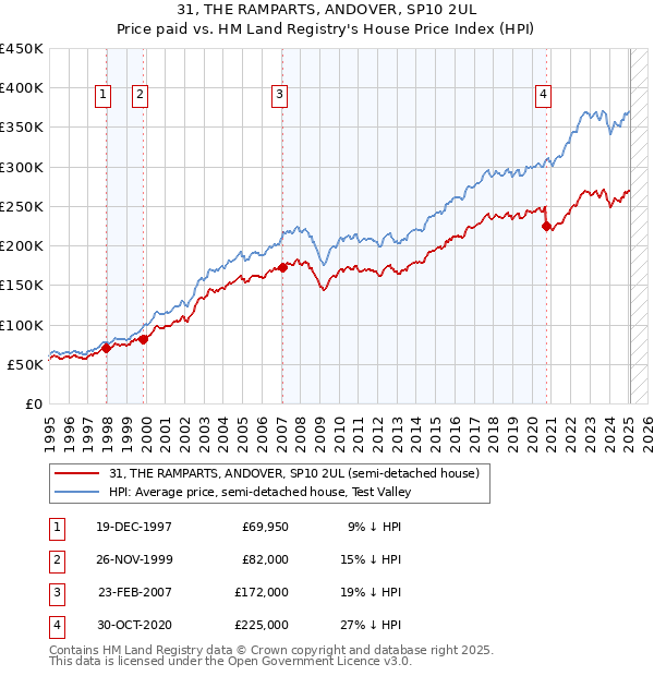 31, THE RAMPARTS, ANDOVER, SP10 2UL: Price paid vs HM Land Registry's House Price Index