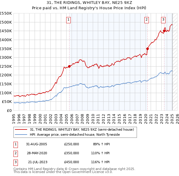 31, THE RIDINGS, WHITLEY BAY, NE25 9XZ: Price paid vs HM Land Registry's House Price Index