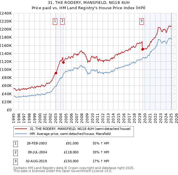 31, THE RODERY, MANSFIELD, NG18 4UH: Price paid vs HM Land Registry's House Price Index
