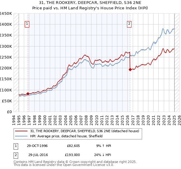 31, THE ROOKERY, DEEPCAR, SHEFFIELD, S36 2NE: Price paid vs HM Land Registry's House Price Index