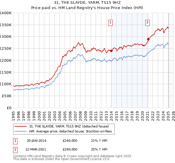 31, THE SLAYDE, YARM, TS15 9HZ: Price paid vs HM Land Registry's House Price Index