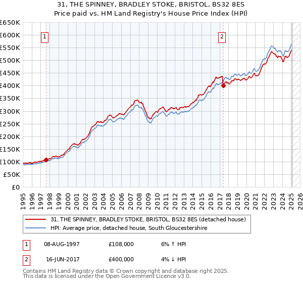 31, THE SPINNEY, BRADLEY STOKE, BRISTOL, BS32 8ES: Price paid vs HM Land Registry's House Price Index