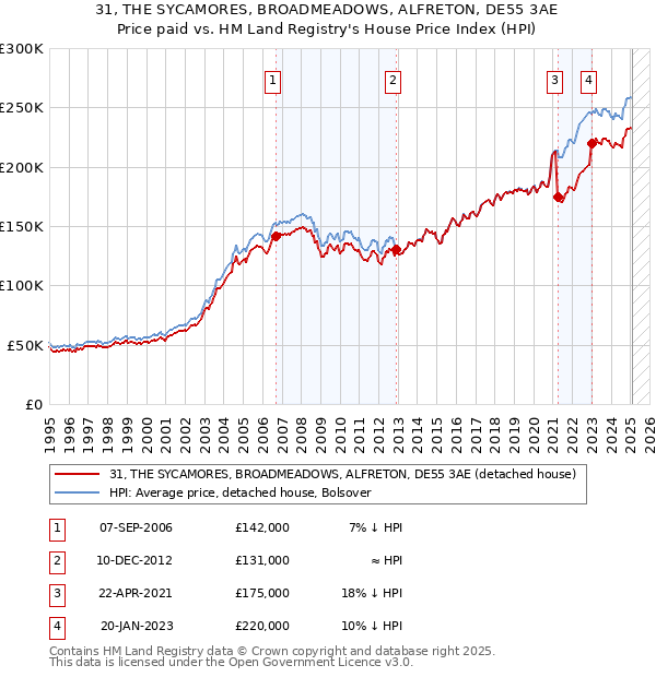 31, THE SYCAMORES, BROADMEADOWS, ALFRETON, DE55 3AE: Price paid vs HM Land Registry's House Price Index