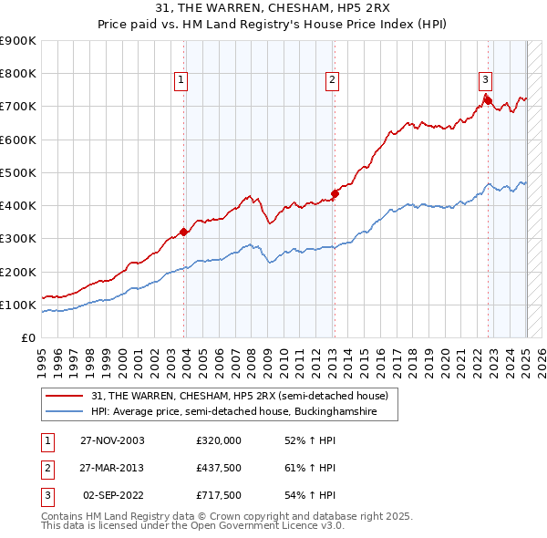 31, THE WARREN, CHESHAM, HP5 2RX: Price paid vs HM Land Registry's House Price Index
