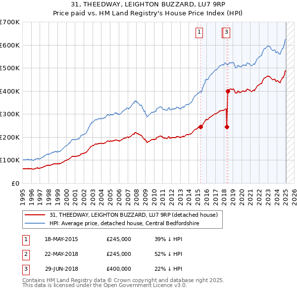 31, THEEDWAY, LEIGHTON BUZZARD, LU7 9RP: Price paid vs HM Land Registry's House Price Index