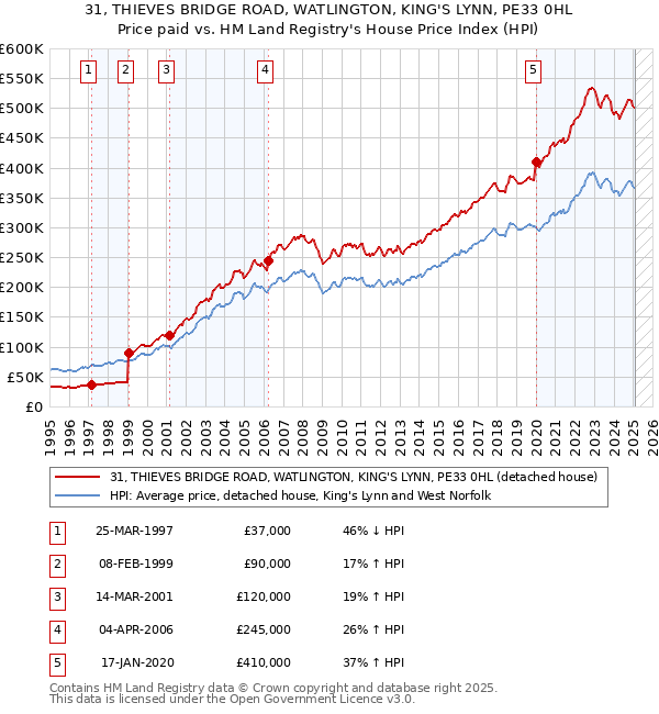 31, THIEVES BRIDGE ROAD, WATLINGTON, KING'S LYNN, PE33 0HL: Price paid vs HM Land Registry's House Price Index
