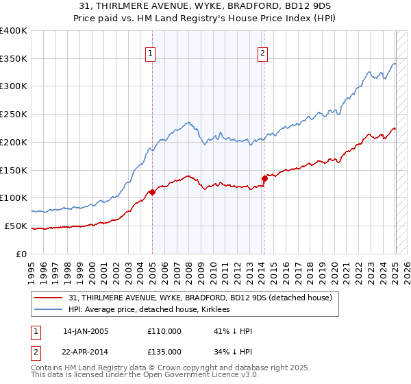 31, THIRLMERE AVENUE, WYKE, BRADFORD, BD12 9DS: Price paid vs HM Land Registry's House Price Index