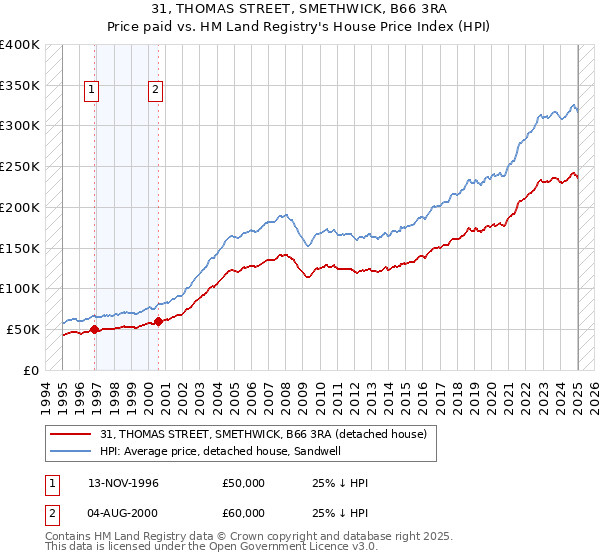 31, THOMAS STREET, SMETHWICK, B66 3RA: Price paid vs HM Land Registry's House Price Index