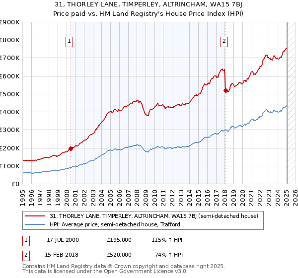 31, THORLEY LANE, TIMPERLEY, ALTRINCHAM, WA15 7BJ: Price paid vs HM Land Registry's House Price Index