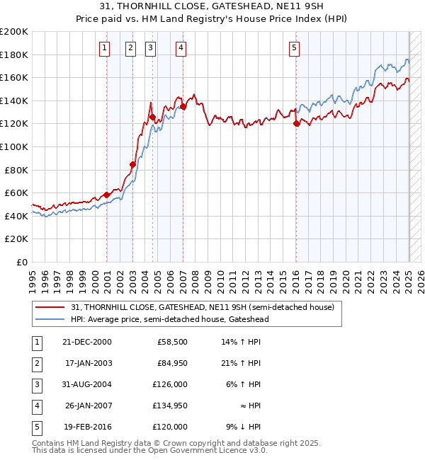 31, THORNHILL CLOSE, GATESHEAD, NE11 9SH: Price paid vs HM Land Registry's House Price Index