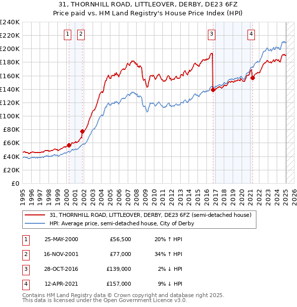 31, THORNHILL ROAD, LITTLEOVER, DERBY, DE23 6FZ: Price paid vs HM Land Registry's House Price Index