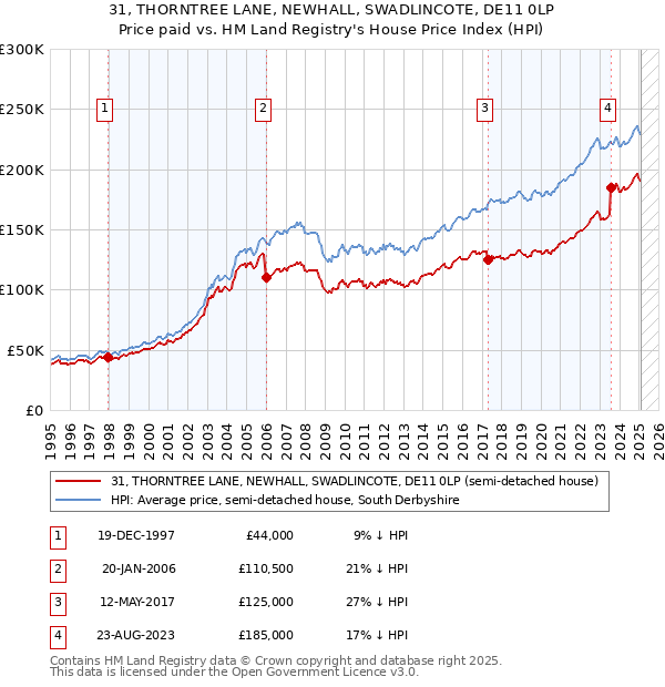 31, THORNTREE LANE, NEWHALL, SWADLINCOTE, DE11 0LP: Price paid vs HM Land Registry's House Price Index