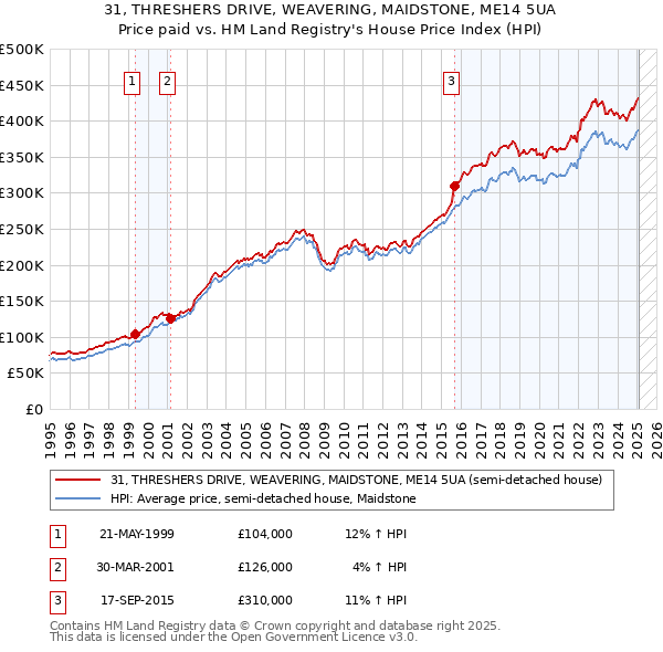 31, THRESHERS DRIVE, WEAVERING, MAIDSTONE, ME14 5UA: Price paid vs HM Land Registry's House Price Index
