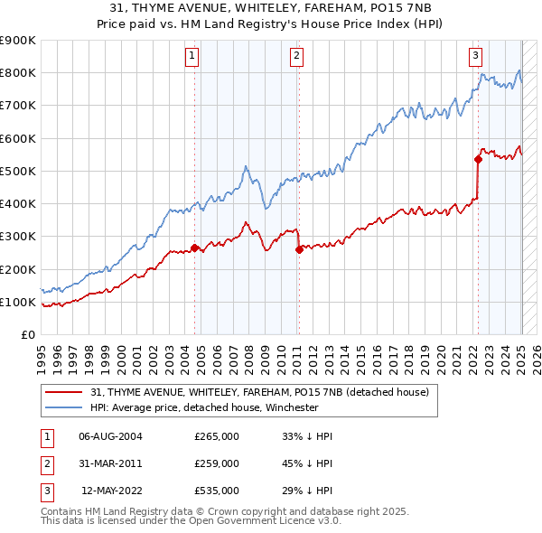 31, THYME AVENUE, WHITELEY, FAREHAM, PO15 7NB: Price paid vs HM Land Registry's House Price Index
