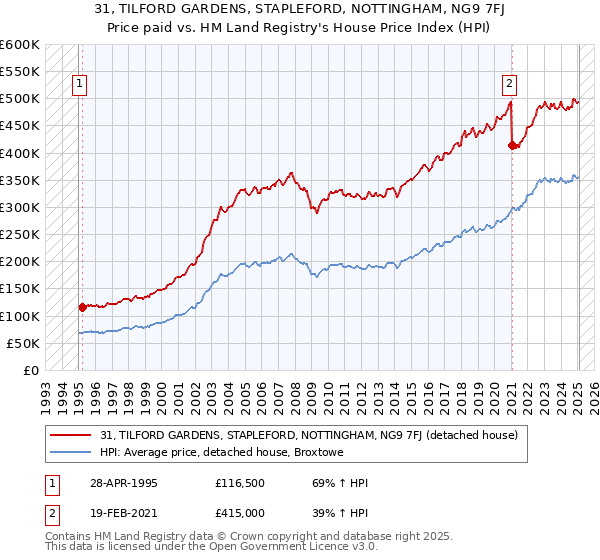 31, TILFORD GARDENS, STAPLEFORD, NOTTINGHAM, NG9 7FJ: Price paid vs HM Land Registry's House Price Index