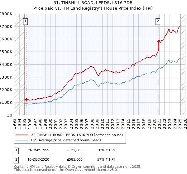31, TINSHILL ROAD, LEEDS, LS16 7DR: Price paid vs HM Land Registry's House Price Index
