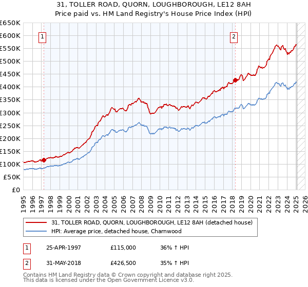 31, TOLLER ROAD, QUORN, LOUGHBOROUGH, LE12 8AH: Price paid vs HM Land Registry's House Price Index